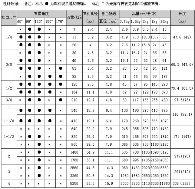 陶瓷螺旋噴嘴性能參數(shù)表