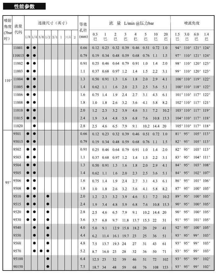 標準扇形噴嘴的性能參數(shù)