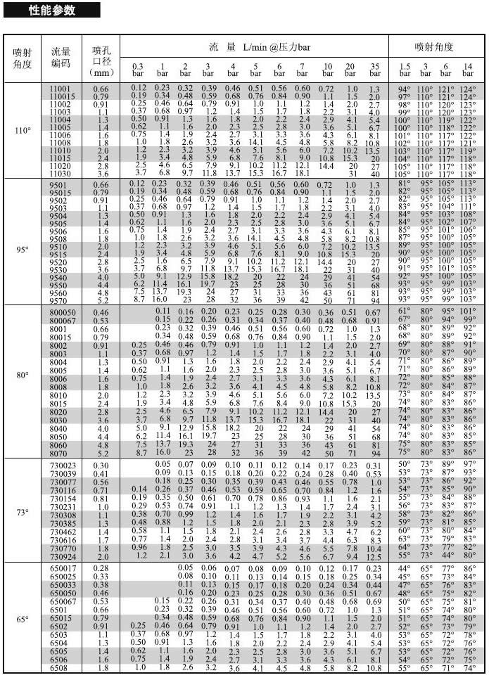 組合式扇形噴嘴的性能參數(shù)