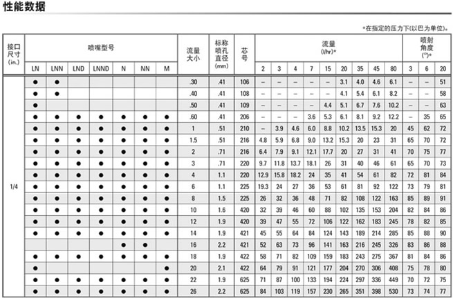 精細霧化噴嘴的性能參數(shù)表