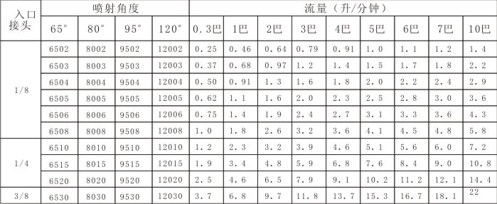 扇形賽鋼噴嘴參數(shù)表