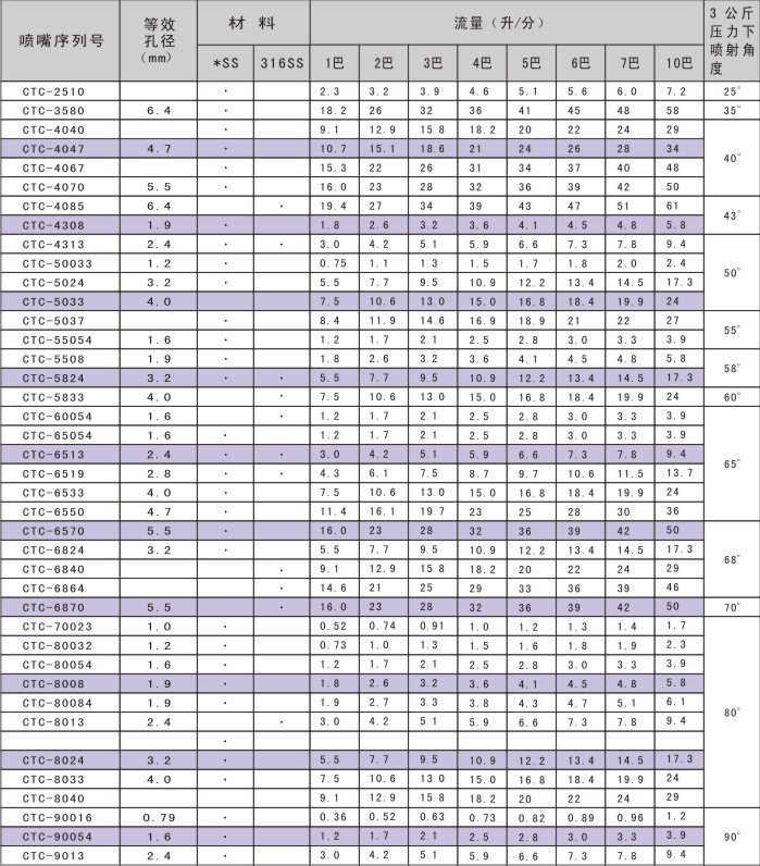 CTY造紙噴嘴性能參數(shù)1