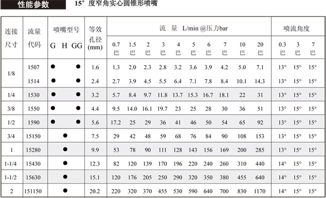 15度窄角實(shí)心錐噴嘴的噴嘴參數(shù)表