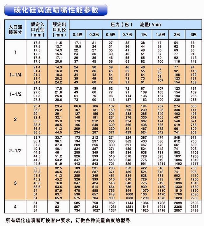 碳化硅渦流噴嘴的性能參數(shù)