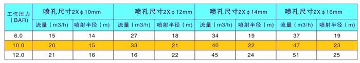 大型槽罐清洗噴嘴性能數(shù)據(jù)