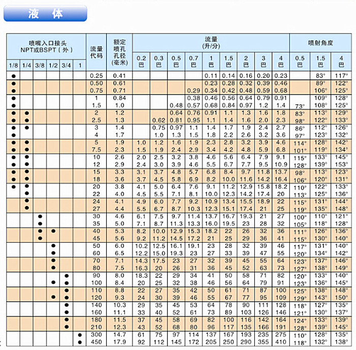 廣角扇形噴嘴流量參數(shù)