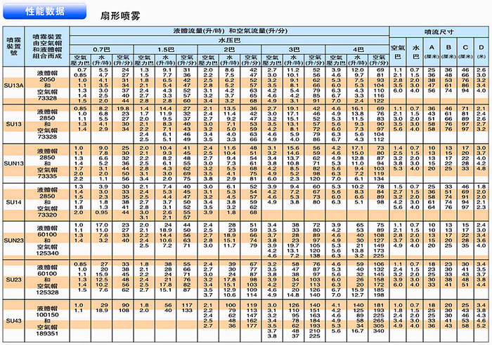 扇形噴霧性能參數(shù)